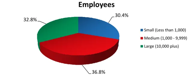 Figure 12: The pool of respondent organizations was evenly split across three different size  categories: small, medium and large
