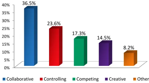 Figure 14: Which of the following most closely characterizes your organization's culture? 2