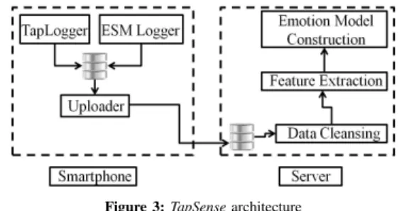 Figure 2: Online survey result to find different typing cues for emotion detection.