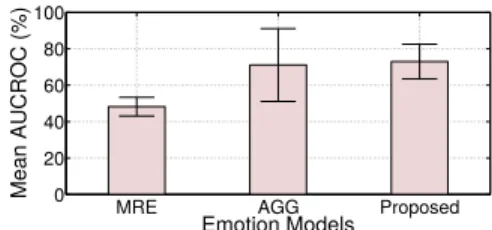Figure 9: Mean AUCROC across different models. Error bar indicates std dev.