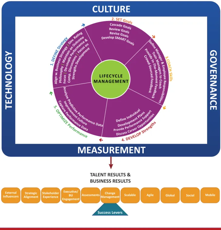 Figure 7: Brandon Hall Group High-Performance Management Framework 