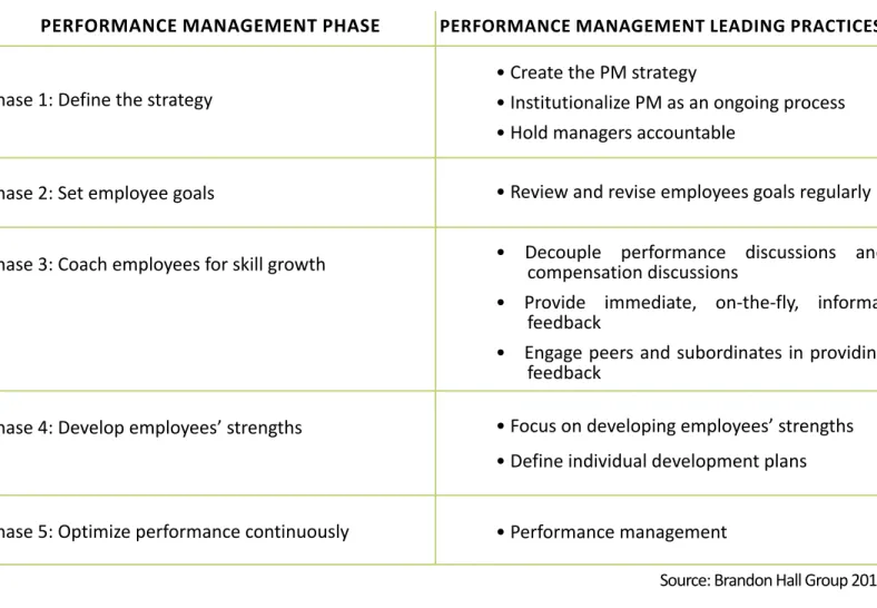 Figure 8: PM Leading Practices Linked to PM Framework