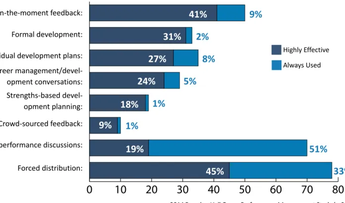 Figure 10: Practices That Drive Focus on the Employee Occur Too Infrequently In-the-moment feedback: