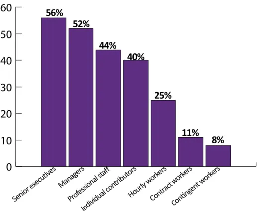 Figure 14: Percentage of Employees with Written Performance Goals Plans