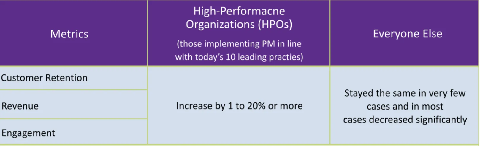 Figure 1: Business Impact of Leading Practice Performance Management