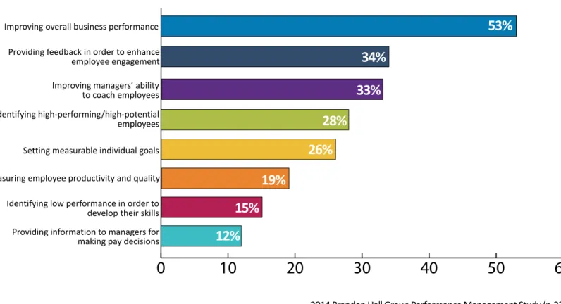 Figure 3: Highest Priority Outcomes of Performance Management