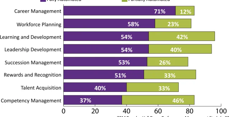 Figure 5: Use of Technology to Integrate PM with Other Talent Processes