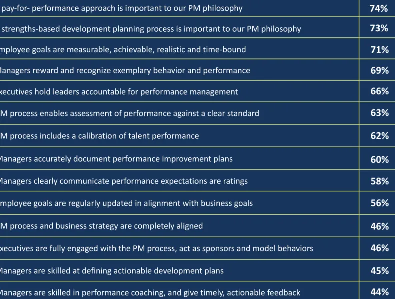 Figure 6: Current-State Performance Management (Agree/Strongly Agree with Statements) A pay-for- performance approach is important to our PM philosophy