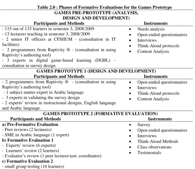 Table 2.0 : Phases of Formative Evaluations for the Games Prototype  GAMES PRE-PROTOTYPE (ANALYSIS,  