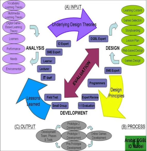 Figure 1.0 : Iterative cycles of adapted ADDIE’s model 