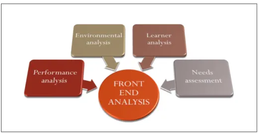 Figure 4.0 : The Analysis Procedure in Developmental Research    