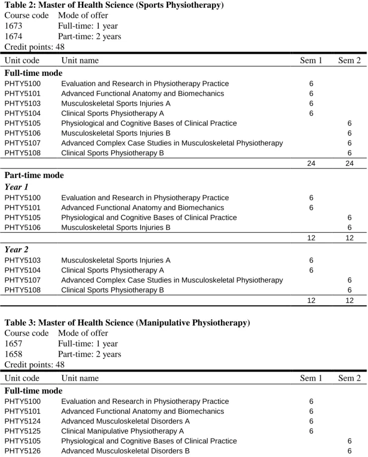 Table 2: Master of Health Science (Sports Physiotherapy)  Course code  Mode of offer 