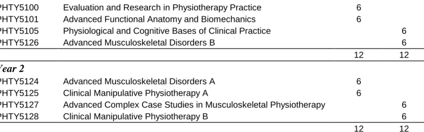 Table 4: Master of Health Science (Sports and Manipulative Physiotherapy)  