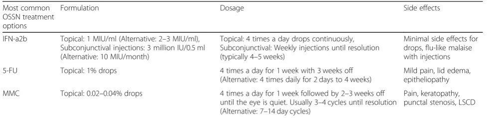 Table 1 Topical chemotherapy for ocular surface squamous neoplasia (OSSN)