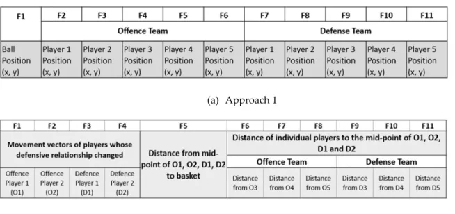 Table 1. Accuracy of Different Classifiers on two approaches of defensive strategy classification