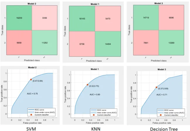 Figure 7. The receiver operating characteristic (ROC) curves and confusion matrices for different  classification algorithms compared for defensive strategy classification