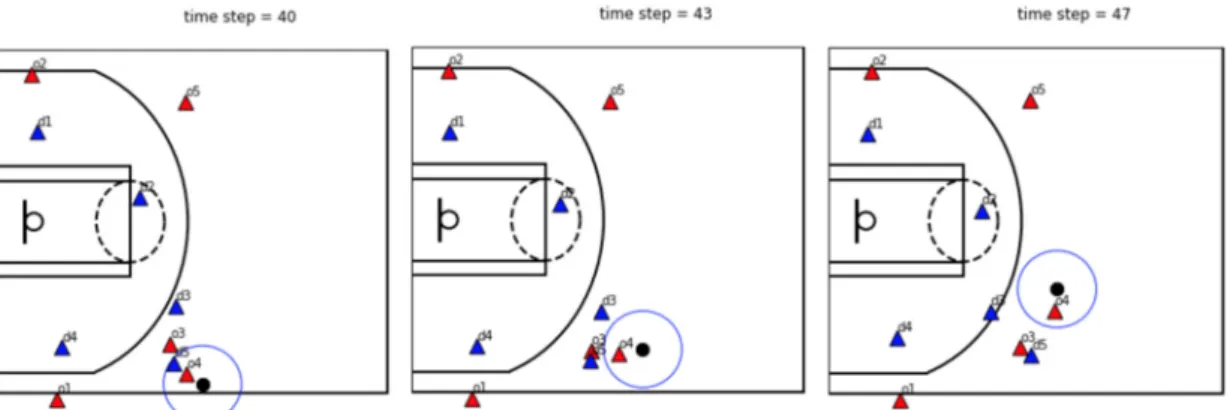 Figure 1. In these 3 timesteps, o4 and o3 play a pick-and-roll. Firstly, off-ball player(o3) sets a screen  for on-ball player(o4)