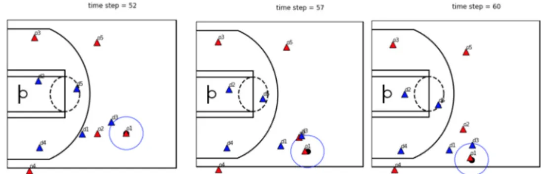 Figure 3. In this case, o2 and o1 play pick-and-roll. After that, both d1 and d3 try to defend o1 (on- (on-ball player), and at the same time, o2 (off-(on-ball player) make space for themselves