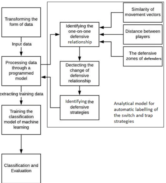 Figure 4. Summary of the proposed workflow to use machine learning to recognise defensive plays  against pick-and-roll from player tracking data