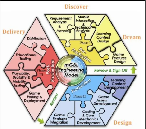 FIGURE  2 .  Mobile Game Based Learning Modal [24]. 