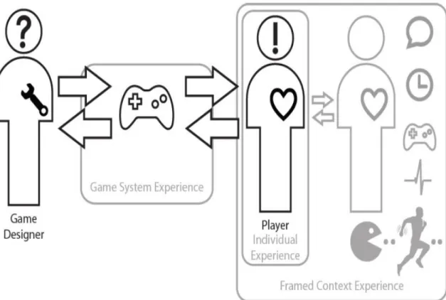 FIGURE  3 .  Three methodological frames of gameplay experience in the game development process [25]