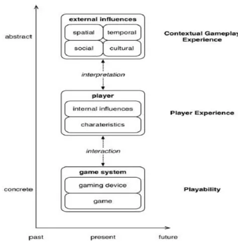 FIGURE  4 .  The gameplay experience model [26] 