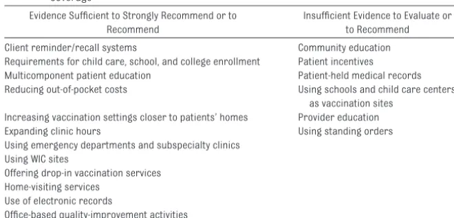 TABLE 1 Quality of Evidence Available to Support Potential Strategies for Increasing ImmunizationCoverage24