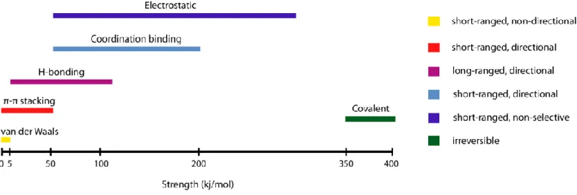 Figure 1.1: A comparison of the strength and properties of noncovalent interactions involved in self-assembly