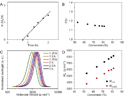 Figure 2.1: Kinetic data for pBEA targeting DP 50. (A) Kinetic plot for the RAFT 
