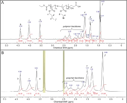 Figure 2.8: 1H NMR pBEA50-b-pBA70 (from macro-CTA A1) in (A) in CDCl3 and (B) 