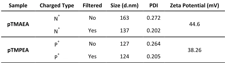 Table 2.5: DLS and Zeta Potential of block copolymers after substitution with trimethyl amine (pTMAEA) and trimethyl phosphine (pTMPEA)