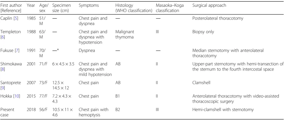 Table 1 Ruptured thymoma case series