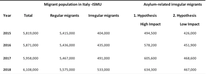 Table 4 Irregular migrants residing in Italy: comparison between estimations