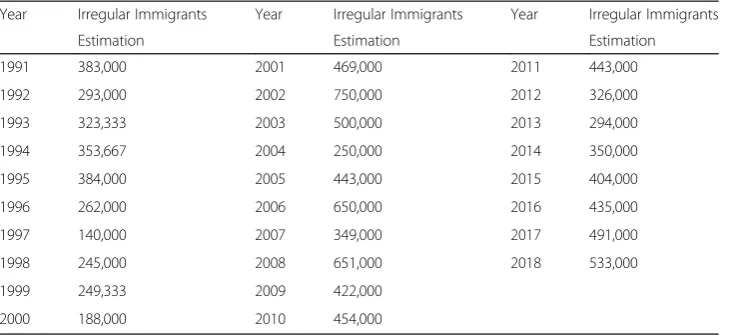 Table 1 Source ISMU Estimations of irregular immigrants in Italy, 1991–2018