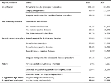 Table 2 Summary of migration events occurred in Italy, 2015–2016 (data sources: Ministry ofInterior) and estimated increase of irregular migrant stock due to new sea arrivals at the end of theyear