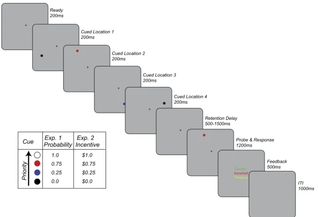Fig. 1. Schematic of working memory tasks. In both Experiments 1 and 2, participants encoded the locations of four sequentially and randomly presented dot locations