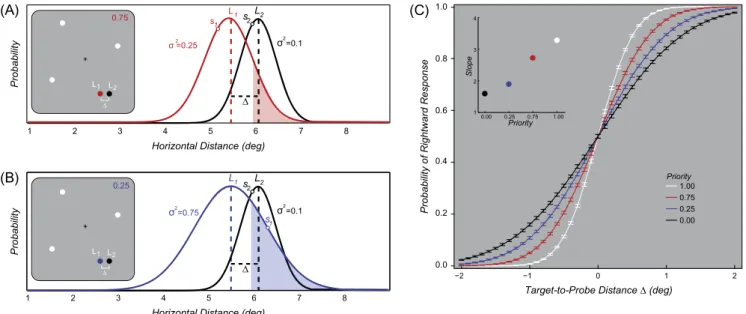 Fig. 2. Model of how priority affects working memory precision. (A) Example where a target item (red dot, L 1 ) has a priority of 0.75, and must be compared to the probe’s location (L 2 ; note that for illustration purpose the probe is black, but in the ex