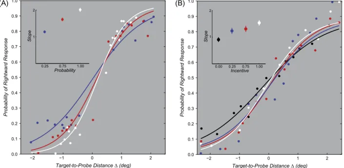 Fig. 3. Performance on the working memory tasks. (A) Experiment 1. The probability that a displacement to the right would be judged rightward as a function of the actual target-to-probe distance (D)