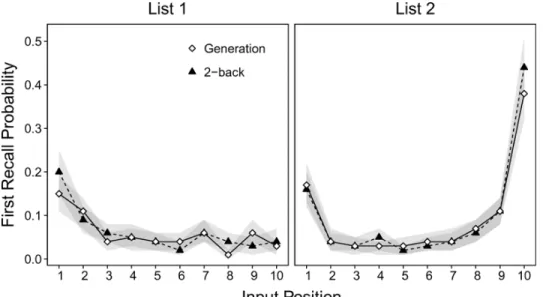 Figure 3 (right panel) displays the SP curves in the List 2 condition. The LMM indicated no  significant effect of interpolated task, χ 2 (1) = 1.03, p = .31 (BF = 0.08), a significant effect of  input position, χ 2 (9) = 483.71, p < .001 (BF = 3.11 × 1