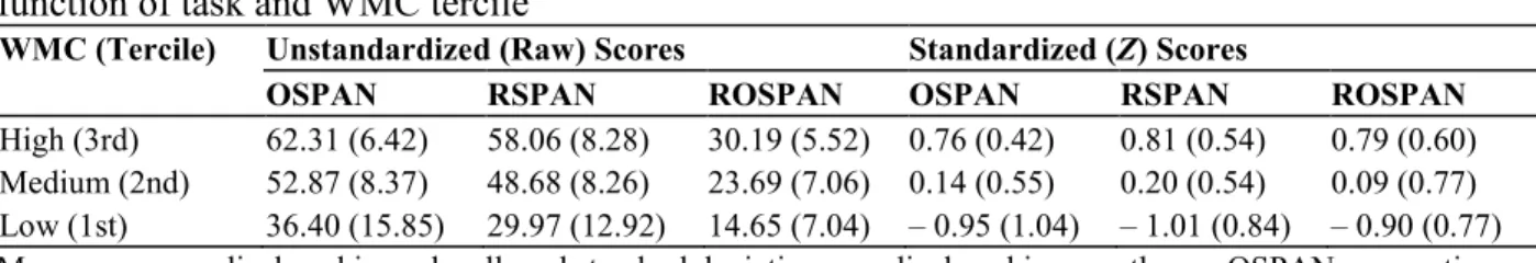 Table 1. Unstandardized and standardized working memory capacity (WMC) span scores as a  function of task and WMC tercile 