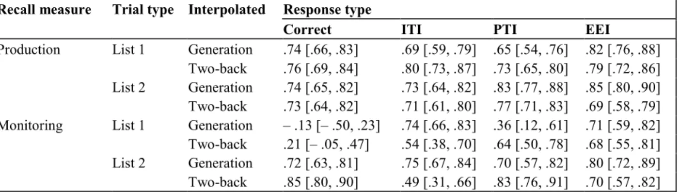 Table 2. Cronbach’s alpha reliability estimates for free recall measures included in the bivariate  correlations 
