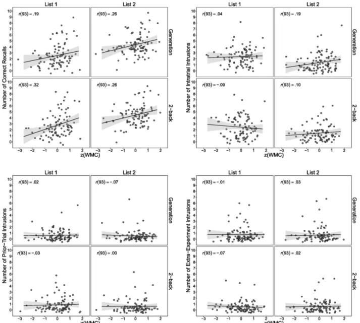Figure 5. Scatter plots showing the relationship between individual differences in total response  production (for correct recall and each intrusion type) and standardized working memory 