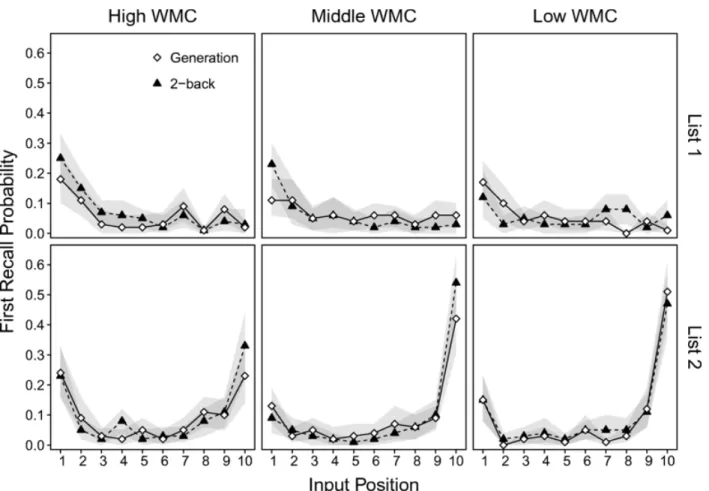 Figure 9. First-recall functions as a function of working memory capacity (WMC) tercile, trial  type, and interpolated task