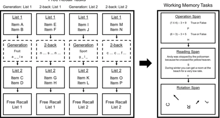 Figure 1. Schematic of the procedure for all tasks in the experiment. In the free recall phase  (left), subjects completed four blocks of four trials (one block is displayed here) that each  included one trial from each trial-type condition (16 total trial
