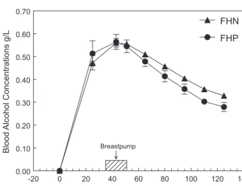 TABLE 2 Effects of Family History of Alcoholism and Beverage Condition on Prolactin Responses to Breast Pumping