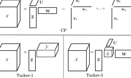 Figure 2.1. Top: CANDECOMP/PARAFAC (CP) factorizes a tensor X into K compo- compo-nents in each mode and is equivalent to sum of rank one component tensors.