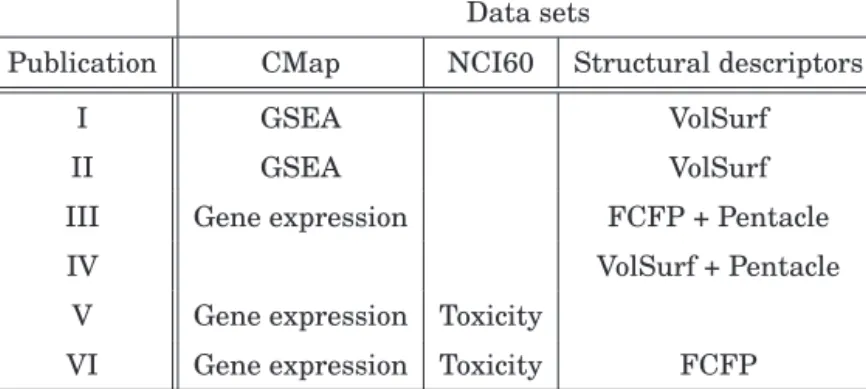 Table 3.1. Data set usage in the publications of this thesis. The data sets are obtained from the CMap and the NCI60 databases, and also the structural descriptors of the drugs