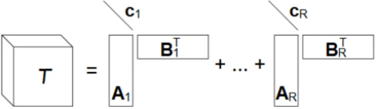 Fig. 1: Visual representation of BTD of an arbitrary third-order tensor.