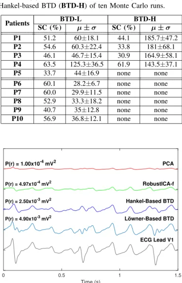 Table I shows the values of SC in % of the estimated AA and the number of iterations until convergence of the NLS method for the L¨owner and Hankel-based BTDs