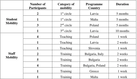 Table 1. Basic information of the programmes and participants 